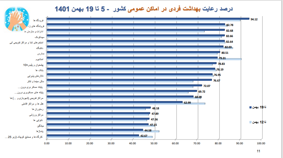 کدام مشاغل بیشترین و کمترین استفاده از ماسک را دارند