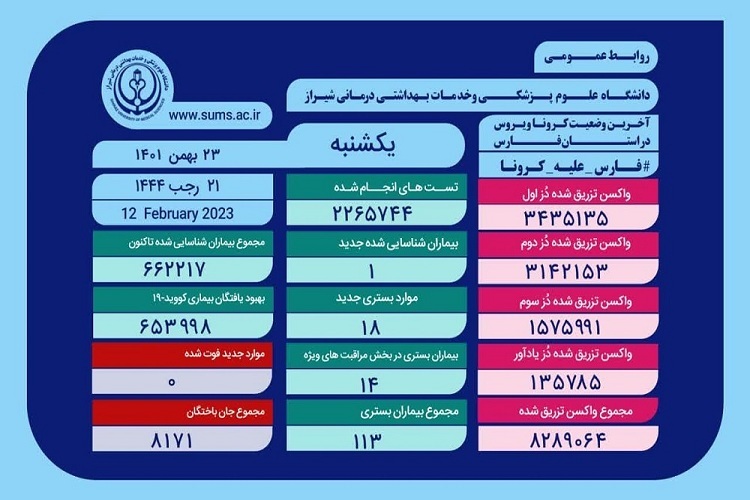 آمار کرونا، استان فاس