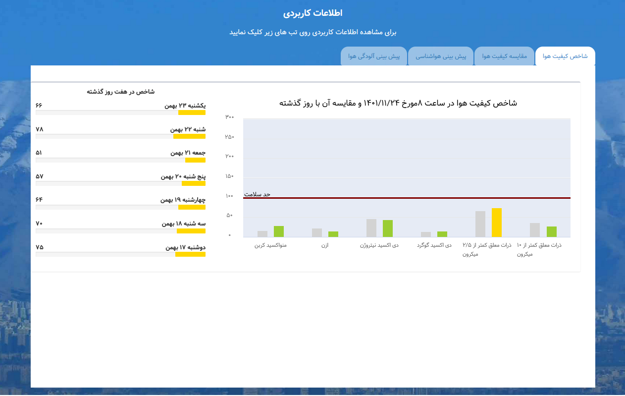 اشتباه نکنیم؛ هوای تهران پاک نیست