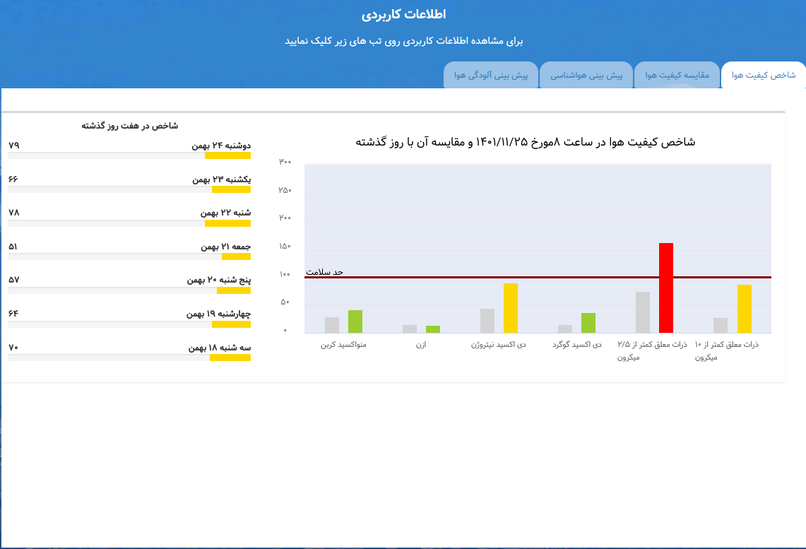 هوای تهران در آستانه قرمز شدن