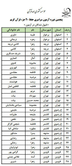 اسامی قبول‌شدگان پنجمین آزمون حفظ ۲۰ جزء مهد قرآن