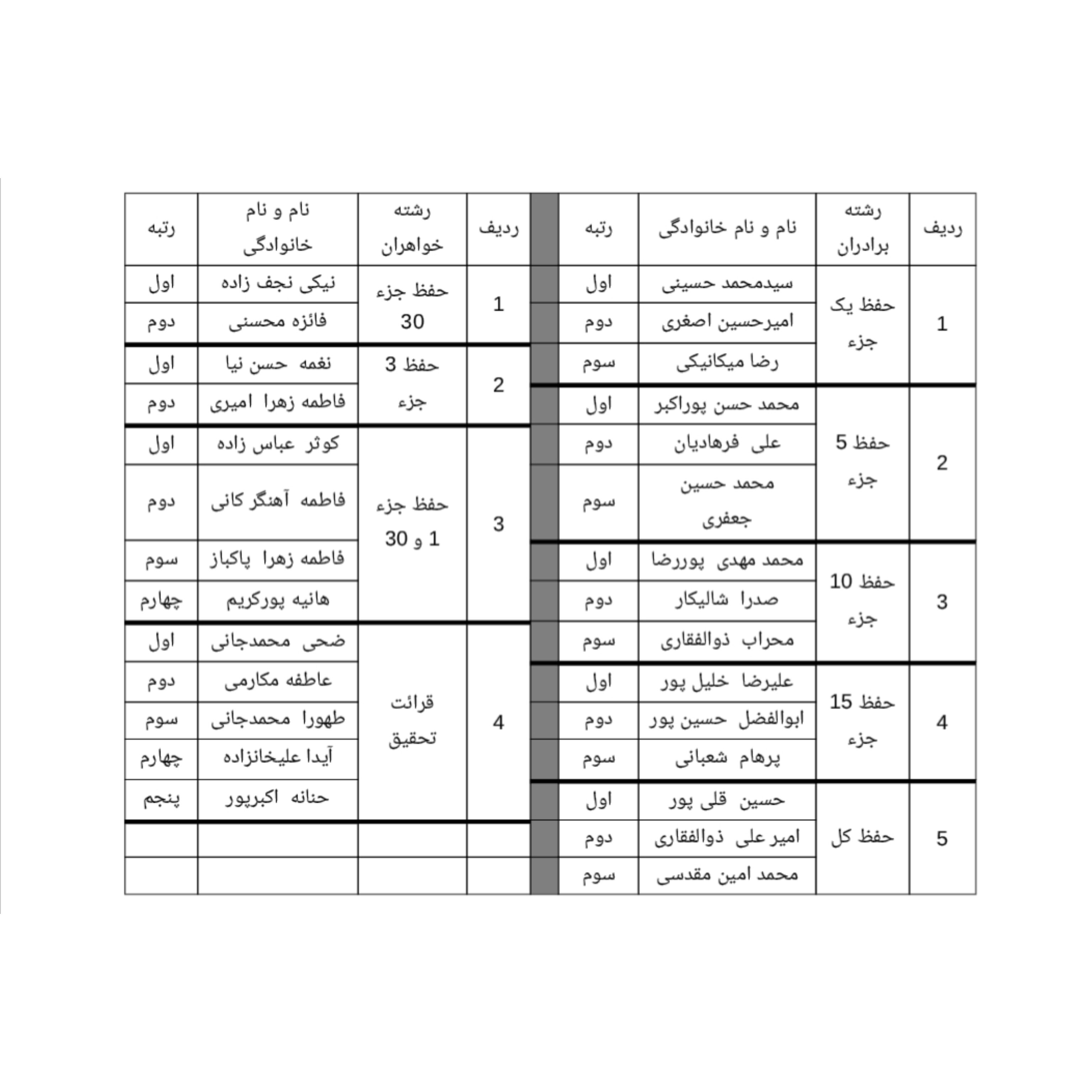 برگزیدگان مسابقه حفظ موسسه قرآن و عترت نوین بابل