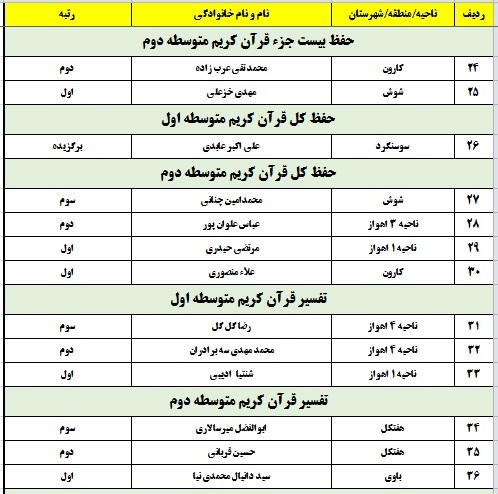 اعلام نتایج مسابقات قطب دوم قرآن، عترت و نماز خوزستان در بخش پسران