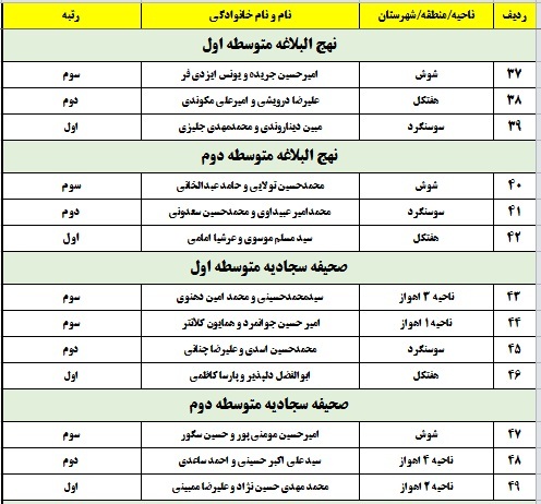 اعلام نتایج مسابقات قطب دوم قرآن، عترت و نماز خوزستان در بخش پسران