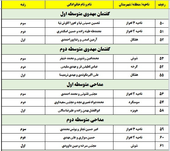 اعلام نتایج مسابقات قطب دوم قرآن، عترت و نماز خوزستان در بخش پسران