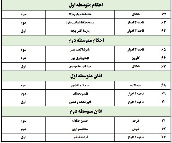 اعلام نتایج مسابقات قطب دوم قرآن، عترت و نماز خوزستان در بخش پسران