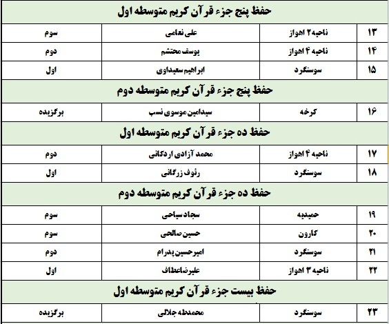 معرفی برگزیدگان مسابقات قطب دوم قرآن، عترت و نماز خوزستان در بخش پسران