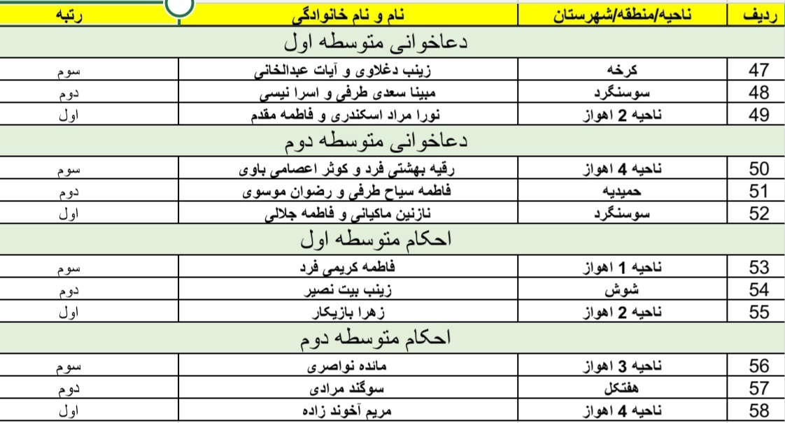 معرفی برگزیدگان قطب ۲ هجدهمین جشنواره قرآن، عترت و نماز  خوزستان در بخش دختران