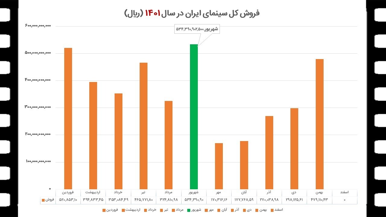 131 سالن نمایش به چرخه اکران اضافه شد