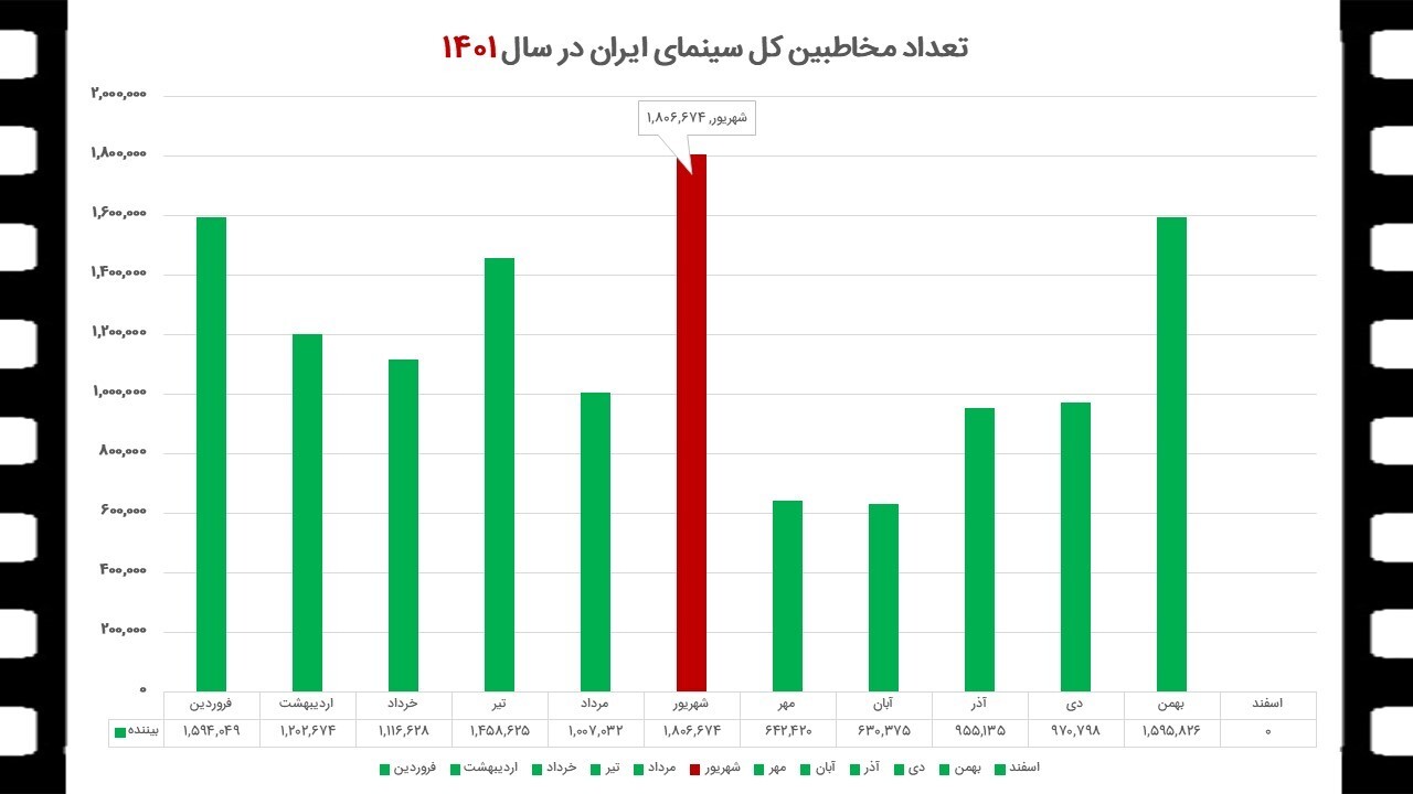 131 سالن نمایش به چرخه اکران اضافه شد
