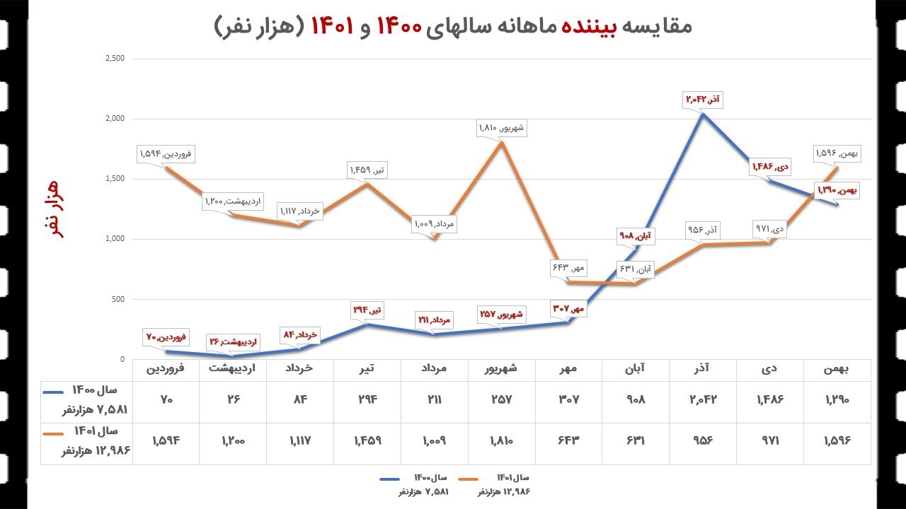 131 سالن نمایش به چرخه اکران اضافه شد