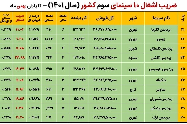 131 سالن نمایش به چرخه اکران اضافه شد