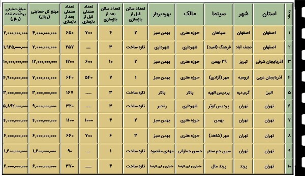 131 سالن نمایش به چرخه اکران اضافه شد