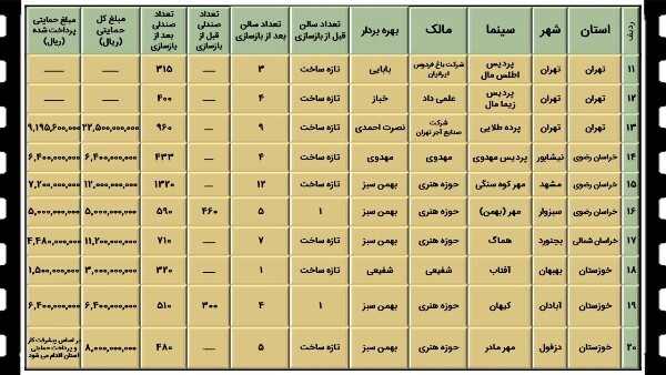 131 سالن نمایش به چرخه اکران اضافه شد