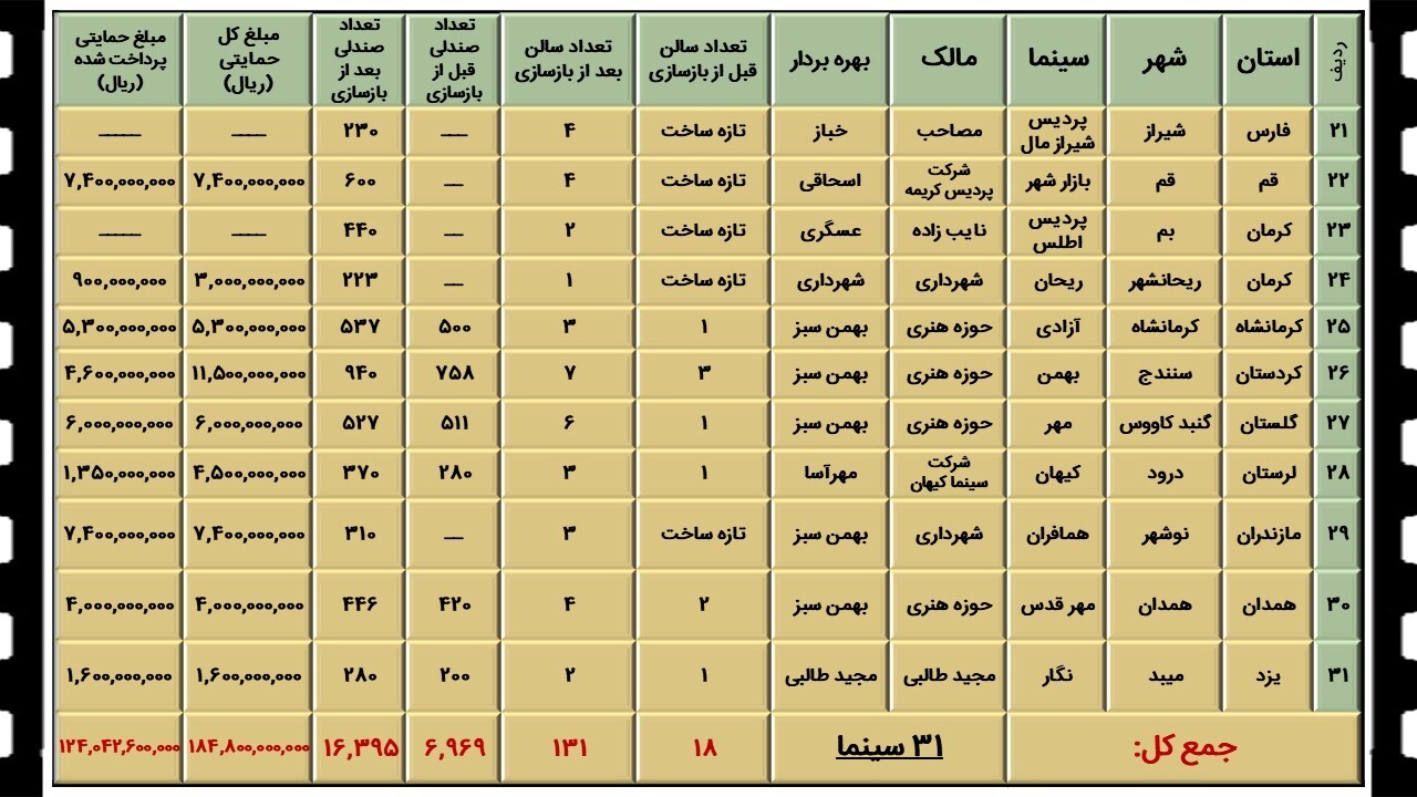 131 سالن نمایش به چرخه اکران اضافه شد