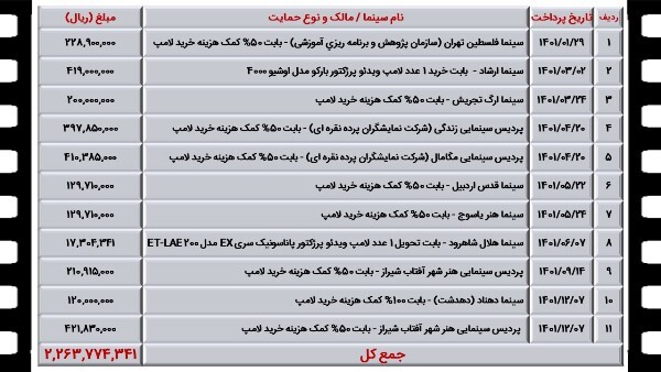 131 سالن نمایش به چرخه اکران اضافه شد