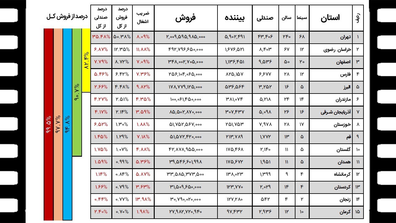 131 سالن نمایش به چرخه اکران اضافه شد
