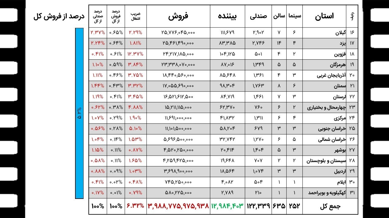 131 سالن نمایش به چرخه اکران اضافه شد