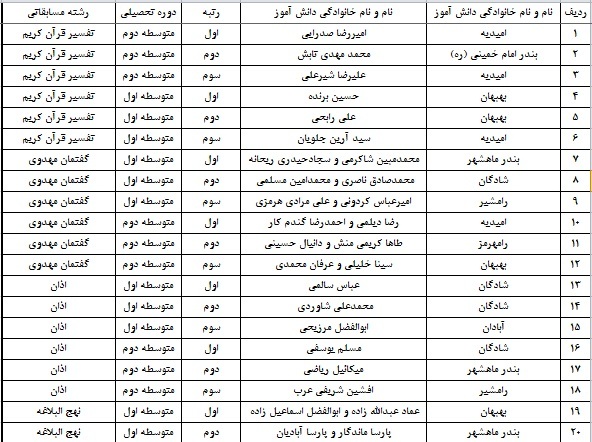 اعلام نتایج مسابقات قطب اول قرآن، عترت و نماز خوزستان در بخش پسران