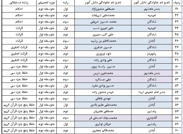 اعلام نتایج مسابقات قطب اول قرآن، عترت و نماز خوزستان در بخش پسران