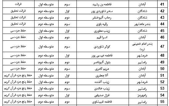 اعلام نتایج مسابقات قطب اول قرآن، عترت و نماز خوزستان در بخش دختران