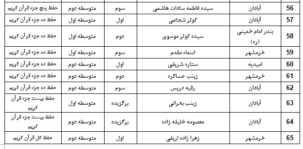 اعلام نتایج مسابقات قطب اول قرآن، عترت و نماز خوزستان در بخش دختران