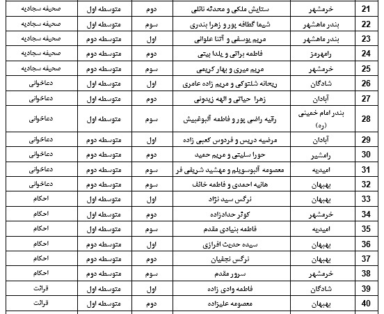 اعلام نتایج مسابقات قطب اول قرآن، عترت و نماز خوزستان در بخش دختران