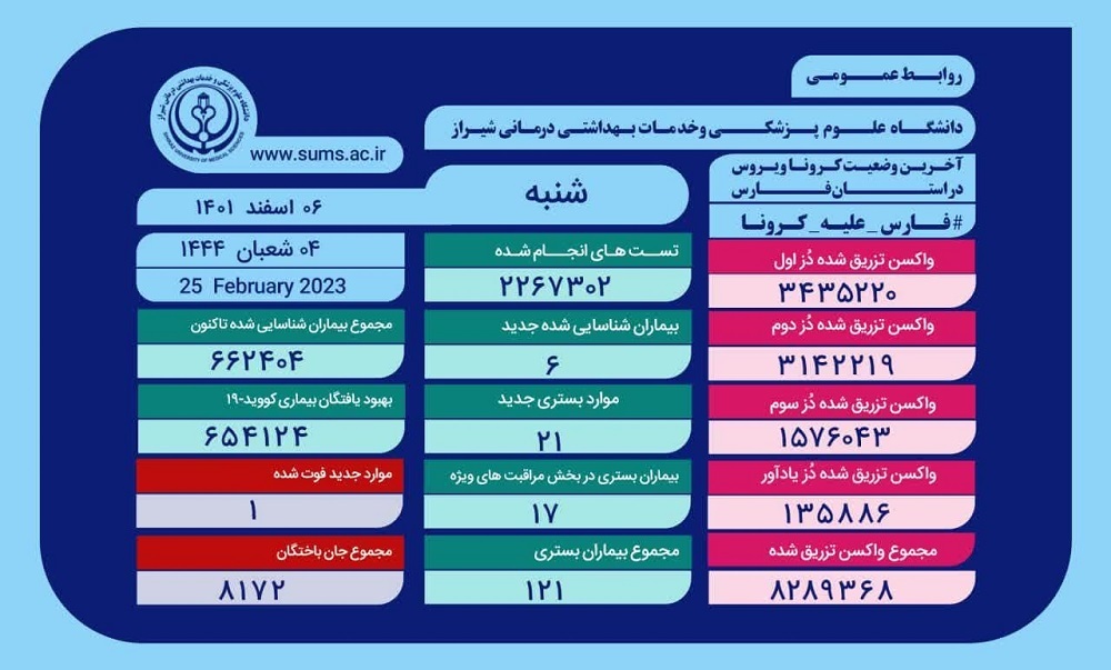 آمار کرونا، استان فارس