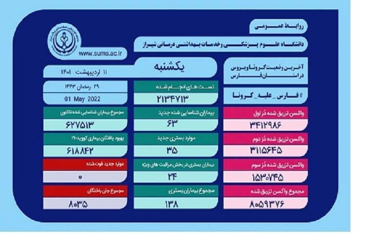 آمار کرونا، استان فارس