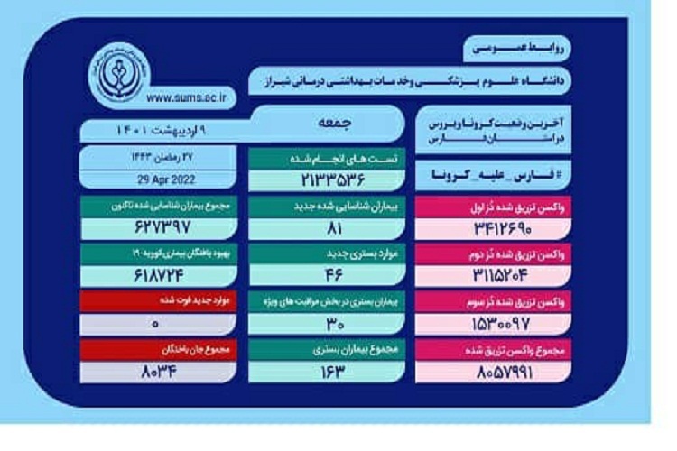 آمار کرونا، استان فارس