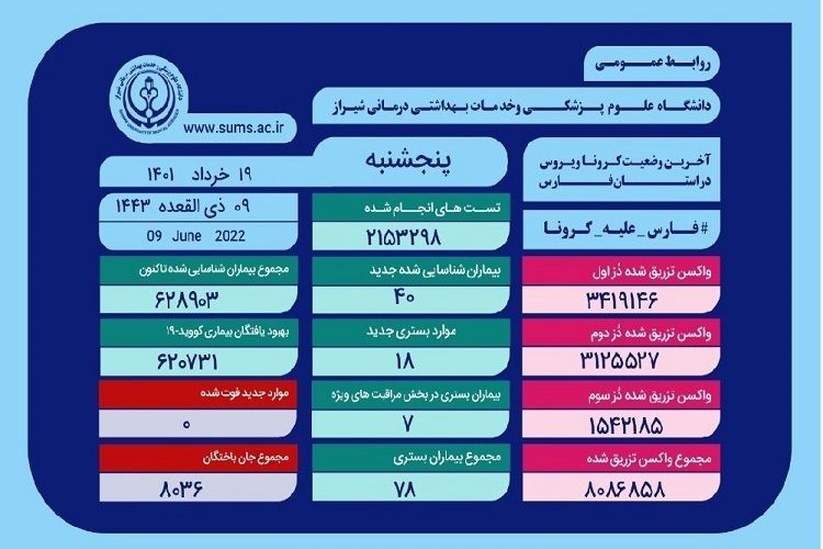 آمار کرونا، استان فارس 