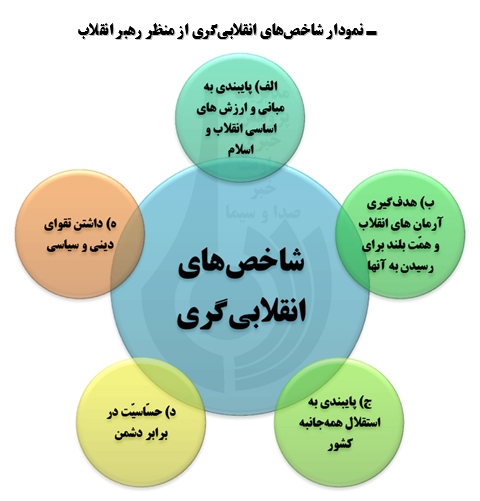 شاخص‌های انقلابی‌گری