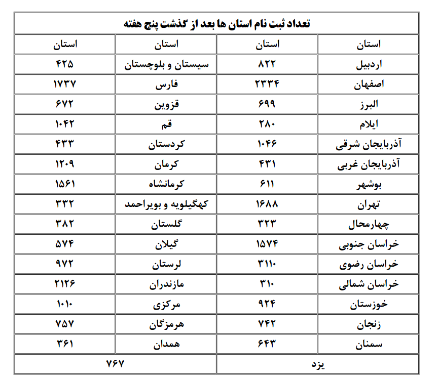 نگاهی به استان‌هایی که بیشترین آمار ثبت نام در مسابقات سراسری قرآن را داشته‌اند
