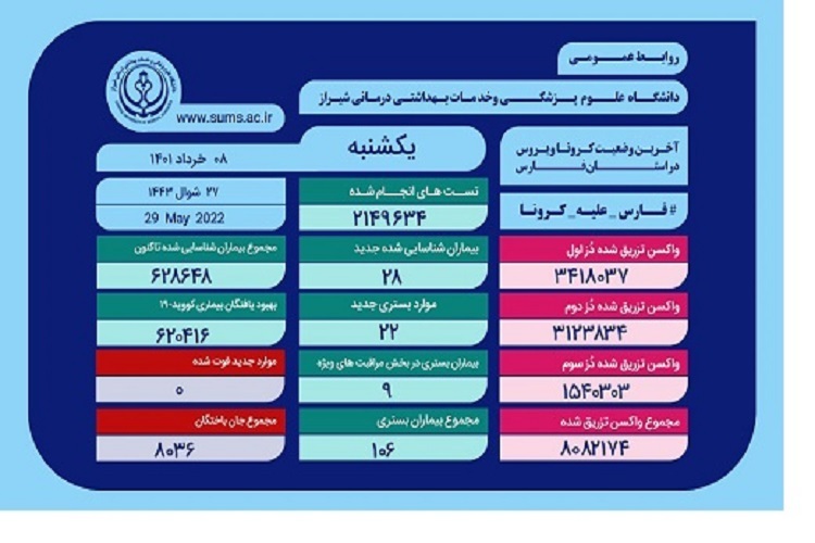 آمار کرونا، استان فارس 
