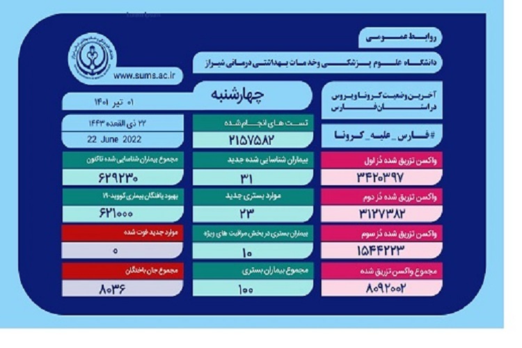 آمار کرونا، استان فارس