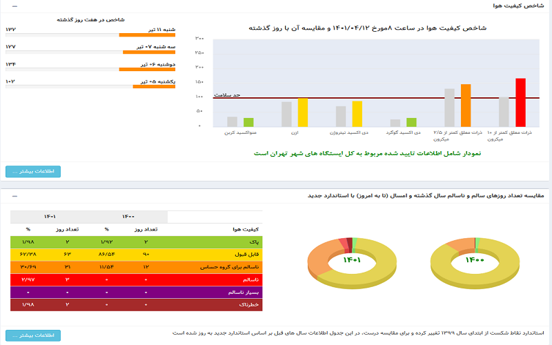 هوای تهران همچنان ناسالم برای همه