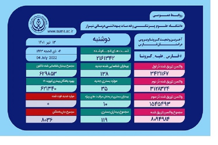 آمار کرونا، استان فارس 