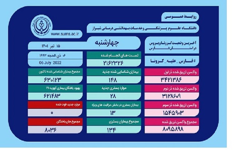 آمار کرونا، استان فارس 