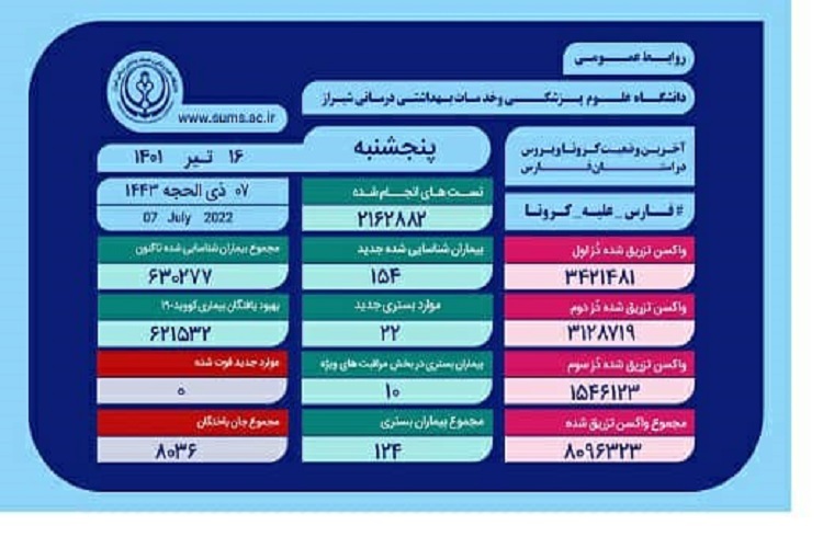آمار کرونا، استان فارس 