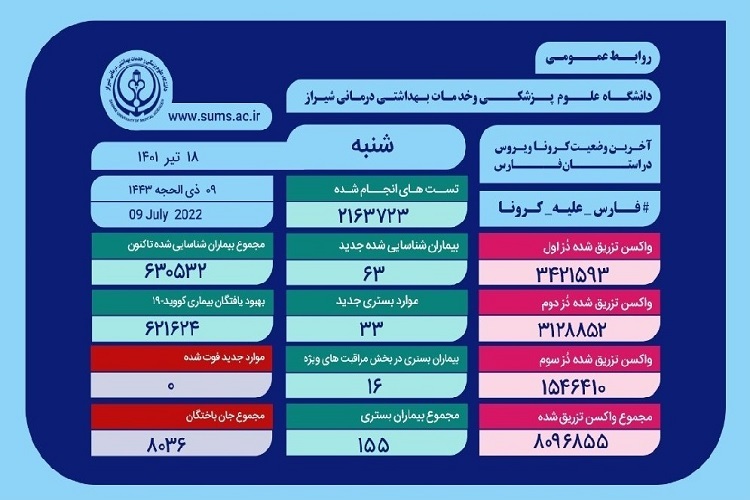 آمار کرونا، استان فارس 