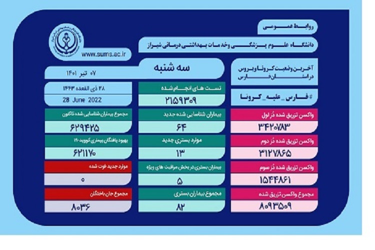 آمار کرونا، استان فارس 