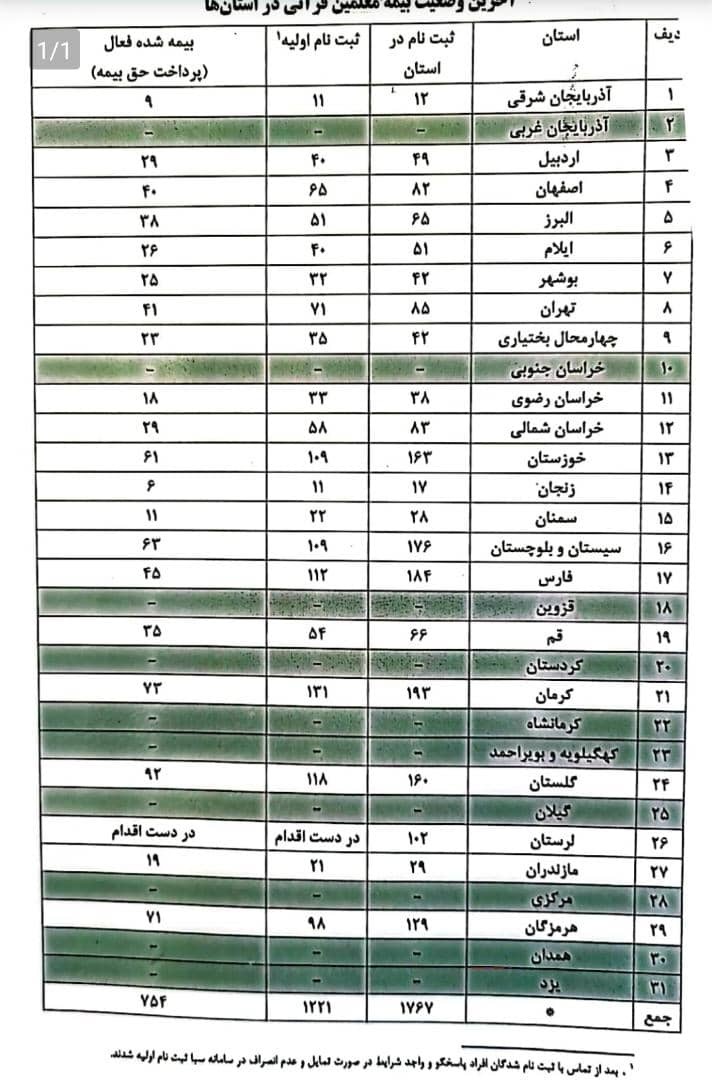 وضعیت بیمه معلمان قرآن در استان‌ها
