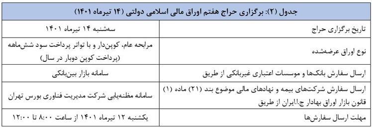 اعلام نتیجه ششمین حراج اوراق مالی اسلامی دولتی