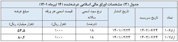 اعلام نتیجه ششمین حراج اوراق مالی اسلامی دولتی