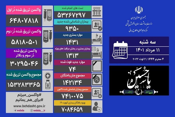 افزایش فوتی‌های روزانه کرونا/ تنها 50 شهر آبی است