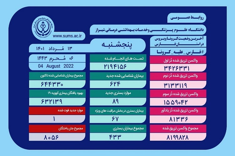 آمار کرونا، استان فارس