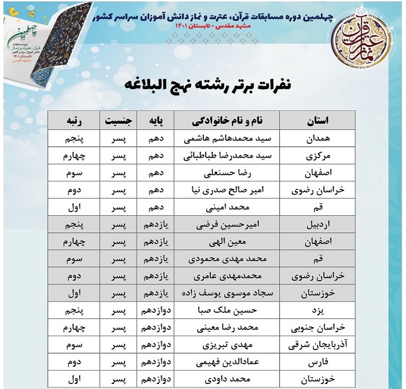 چهلمین دوره مسابقات قرآن، عترت و نماز دانش آموزان سراسر کشور در بخش پژوهشی