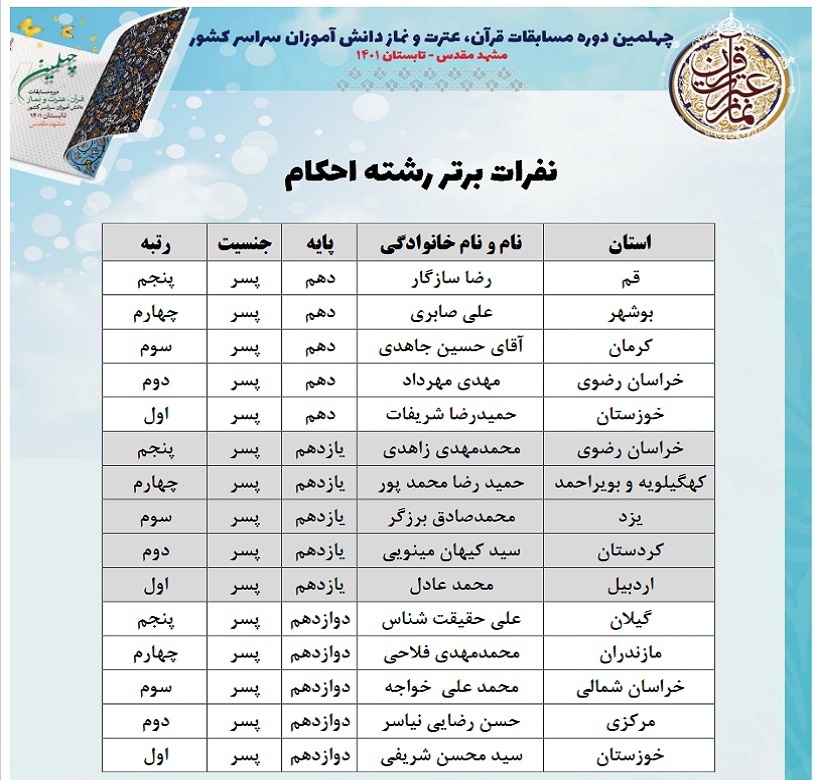 چهلمین دوره مسابقات قرآن، عترت و نماز دانش آموزان سراسر کشور در بخش پژوهشی