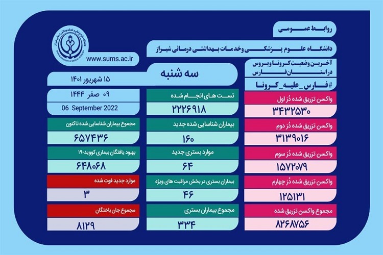 آمار کرونا، استان فارس