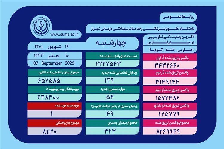 آمار کرونا، استان فارس